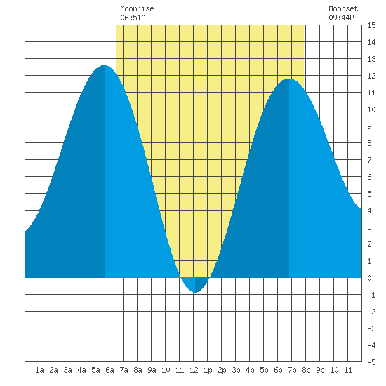 Oak Harbor tide chart for Tuesday, April 9, 2024