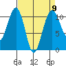 Oak Harbor tide chart for Tuesday, April 9, 2024