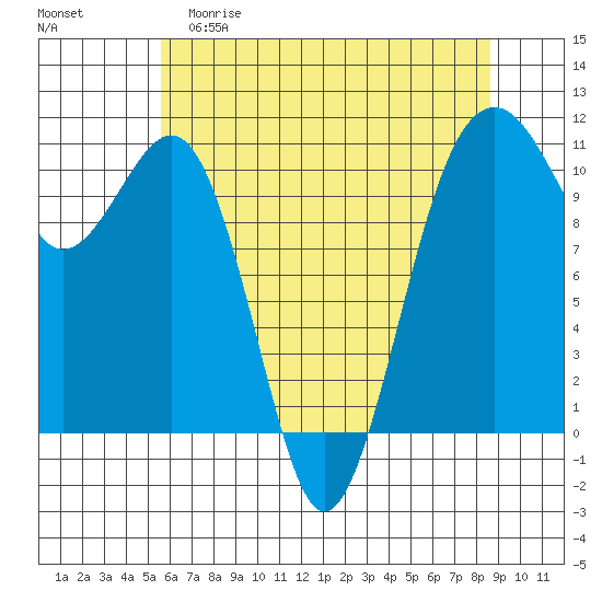 Oak Harbor tide chart for Friday, May 10, 2024