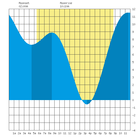 Oak Harbor tide chart for Monday, May 13, 2024