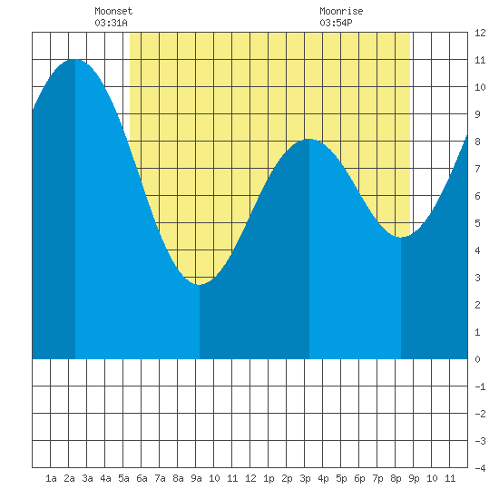 Oak Harbor tide chart for Saturday, May 18, 2024