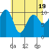 Oak Harbor tide chart for Sunday, May 19, 2024