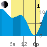 Oak Harbor tide chart for Wednesday, May 1, 2024