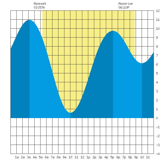 Oak Harbor tide chart for Monday, May 20, 2024