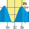 Oak Harbor tide chart for Tuesday, May 21, 2024