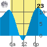 Oak Harbor tide chart for Thursday, May 23, 2024