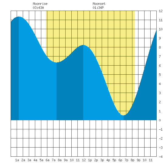 Oak Harbor tide chart for Thursday, May 2, 2024