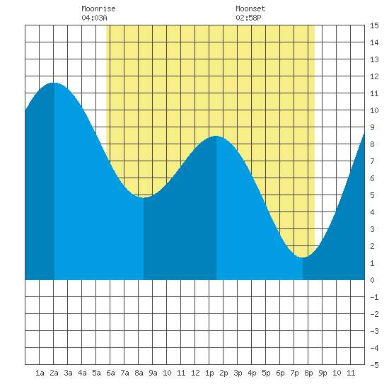 Oak Harbor tide chart for Friday, May 3, 2024