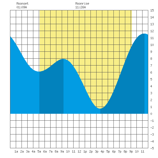 Oak Harbor tide chart for Wednesday, June 12, 2024