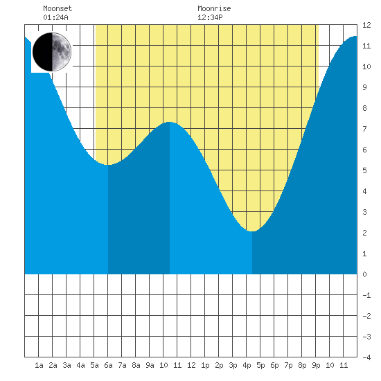 Oak Harbor tide chart for Thursday, June 13, 2024