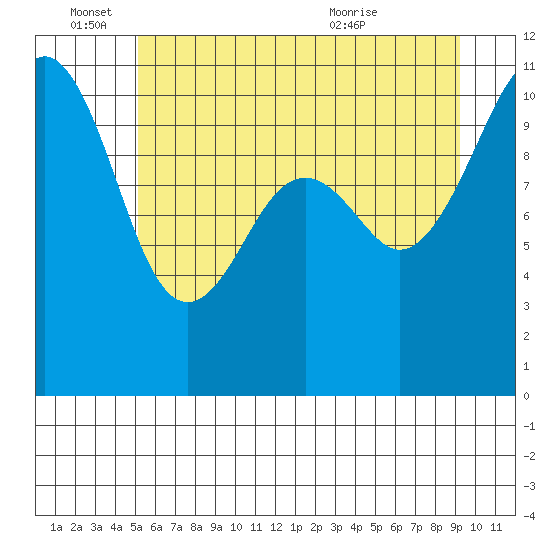 Oak Harbor tide chart for Saturday, June 15, 2024