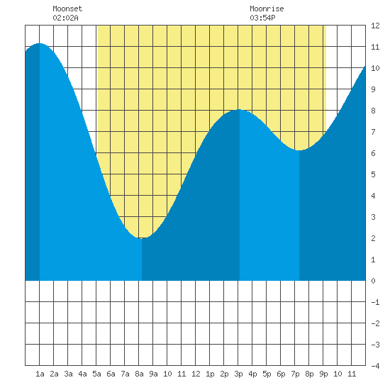 Oak Harbor tide chart for Sunday, June 16, 2024