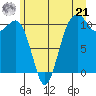 Oak Harbor tide chart for Friday, June 21, 2024