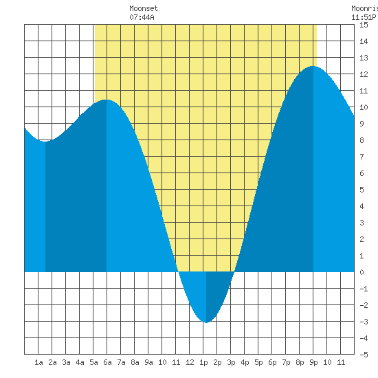 Oak Harbor tide chart for Monday, June 24, 2024