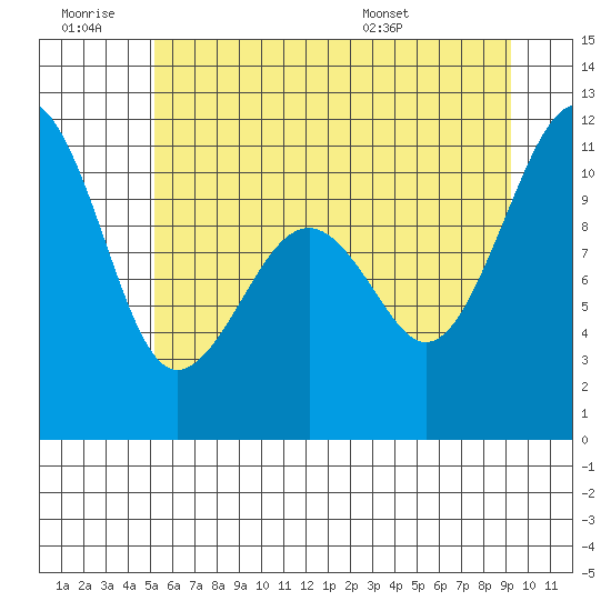 Oak Harbor tide chart for Saturday, June 29, 2024