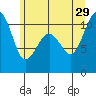 Oak Harbor tide chart for Saturday, June 29, 2024