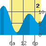 Oak Harbor tide chart for Sunday, June 2, 2024