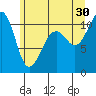 Oak Harbor tide chart for Sunday, June 30, 2024