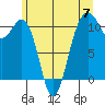 Oak Harbor tide chart for Friday, June 7, 2024