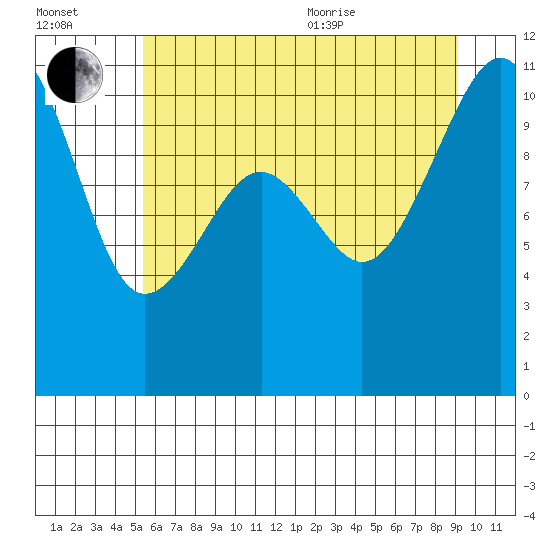 Oak Harbor tide chart for Saturday, July 13, 2024