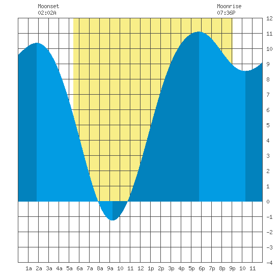Oak Harbor tide chart for Thursday, July 18, 2024