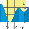 Oak Harbor tide chart for Monday, July 1, 2024