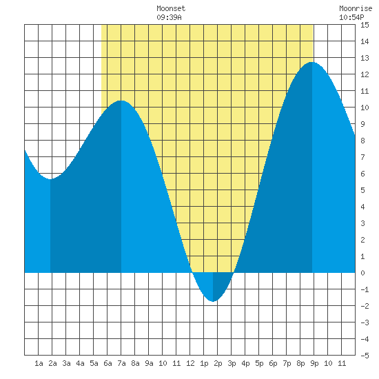 Oak Harbor tide chart for Wednesday, July 24, 2024
