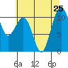 Oak Harbor tide chart for Thursday, July 25, 2024