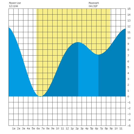 Oak Harbor tide chart for Monday, July 29, 2024