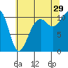 Oak Harbor tide chart for Monday, July 29, 2024