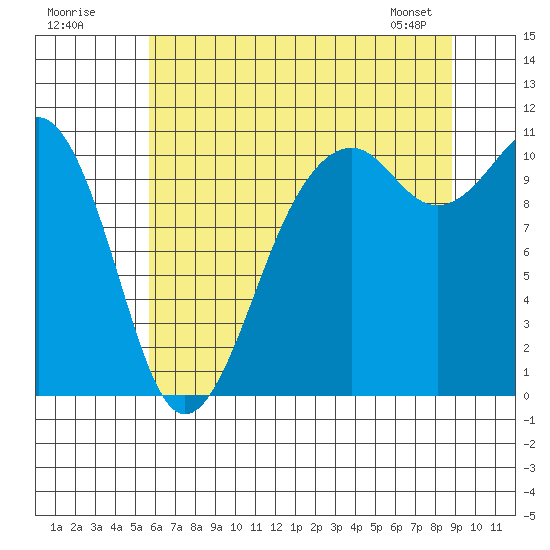 Oak Harbor tide chart for Tuesday, July 30, 2024