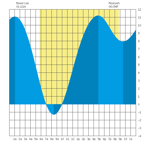 Oak Harbor tide chart for Wednesday, July 31, 2024