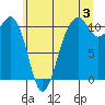 Oak Harbor tide chart for Wednesday, July 3, 2024