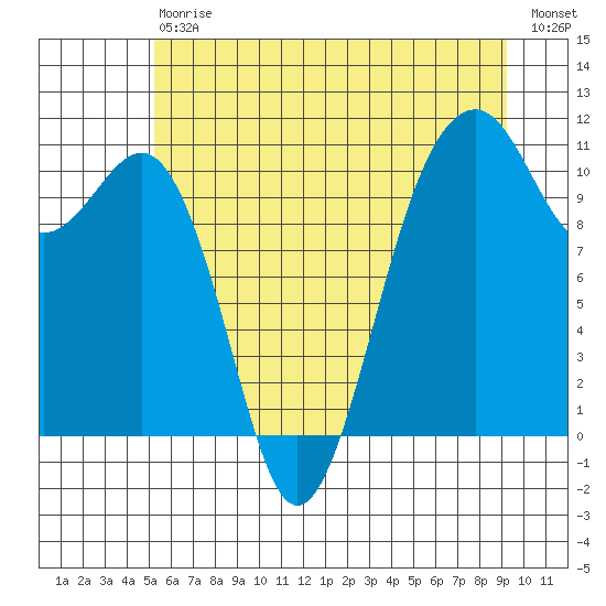 Oak Harbor tide chart for Saturday, July 6, 2024