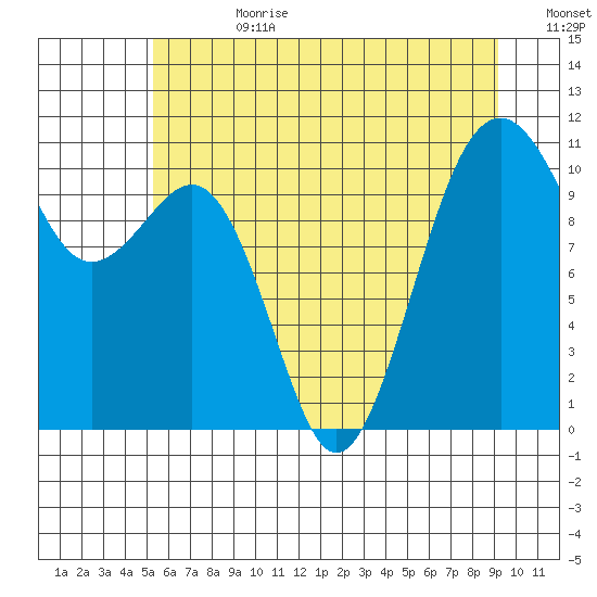 Oak Harbor tide chart for Tuesday, July 9, 2024
