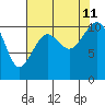 Oak Harbor tide chart for Sunday, August 11, 2024
