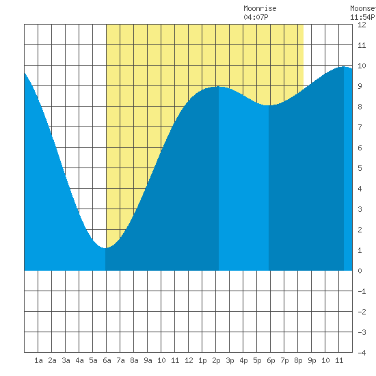 Oak Harbor tide chart for Tuesday, August 13, 2024