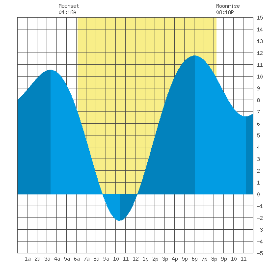 Oak Harbor tide chart for Sunday, August 18, 2024