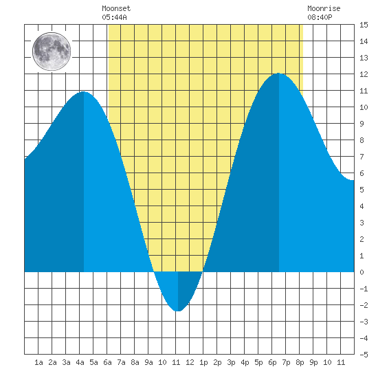 Oak Harbor tide chart for Monday, August 19, 2024