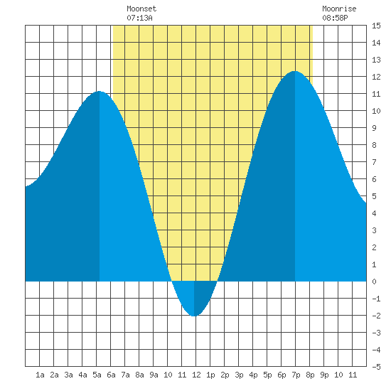 Oak Harbor tide chart for Tuesday, August 20, 2024