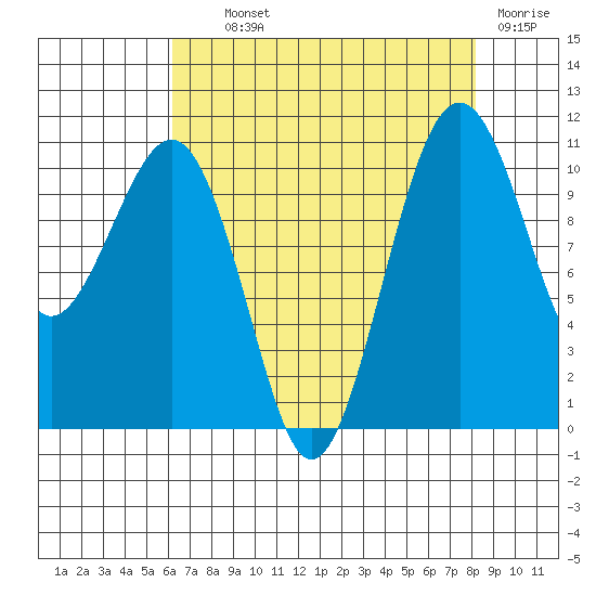 Oak Harbor tide chart for Wednesday, August 21, 2024