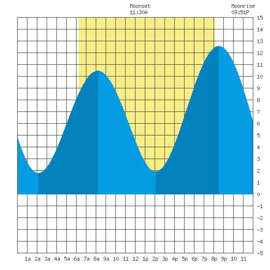 Oak Harbor tide chart for Friday, August 23, 2024