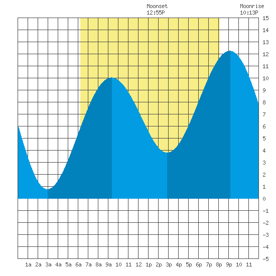 Oak Harbor tide chart for Saturday, August 24, 2024