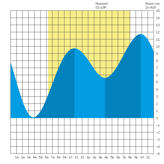 Oak Harbor tide chart for Sunday, August 25, 2024