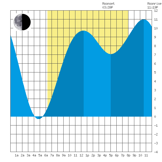 Oak Harbor tide chart for Monday, August 26, 2024