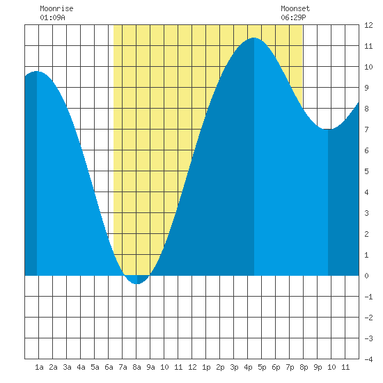 Oak Harbor tide chart for Thursday, August 29, 2024