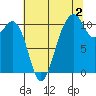 Oak Harbor tide chart for Friday, August 2, 2024