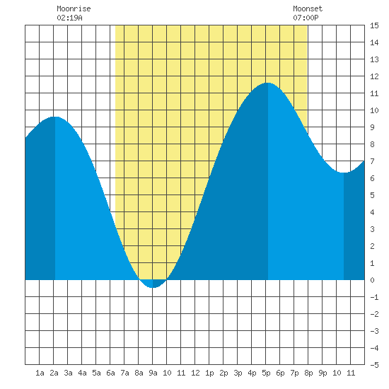Oak Harbor tide chart for Friday, August 30, 2024