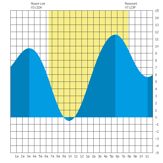 Oak Harbor tide chart for Saturday, August 31, 2024