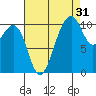 Oak Harbor tide chart for Saturday, August 31, 2024